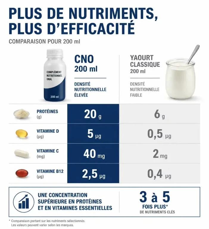 Comparaison de la densité nutritionnelle entre un complément alimentaire hyperprotéiné de pharmacie et un aliment classique