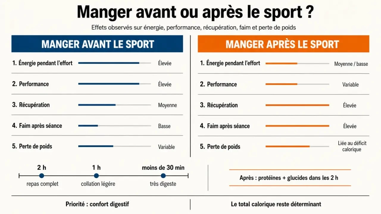 Perte de poids manger avant ou apres le sport : infographie comparative sur l’énergie, la récupération et le bon timing des repas