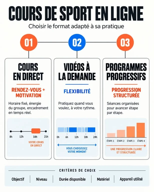 Cours de sport en ligne : formats et critères pour choisir une plateforme adaptée