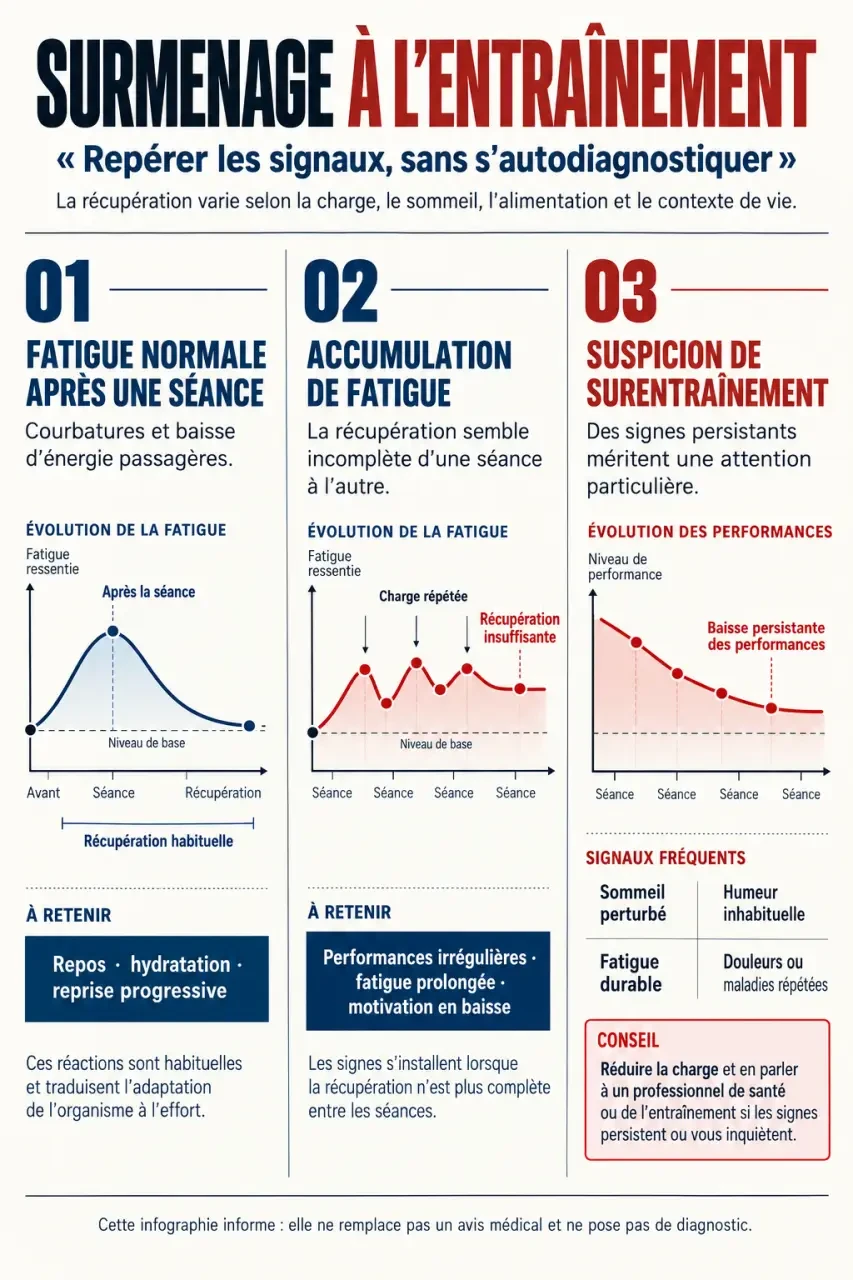 Infographie sur le surentraînement en musculation et les signes qui le distinguent d'une fatigue normale