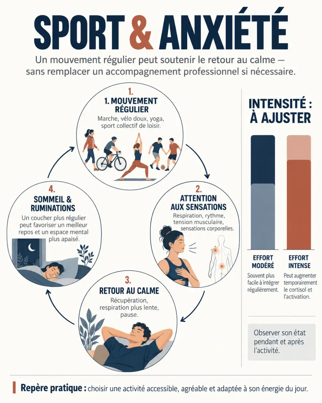 Infographie sur le sport et l’anxiété, les effets du mouvement régulier sur les ruminations, le sommeil et le retour au calme